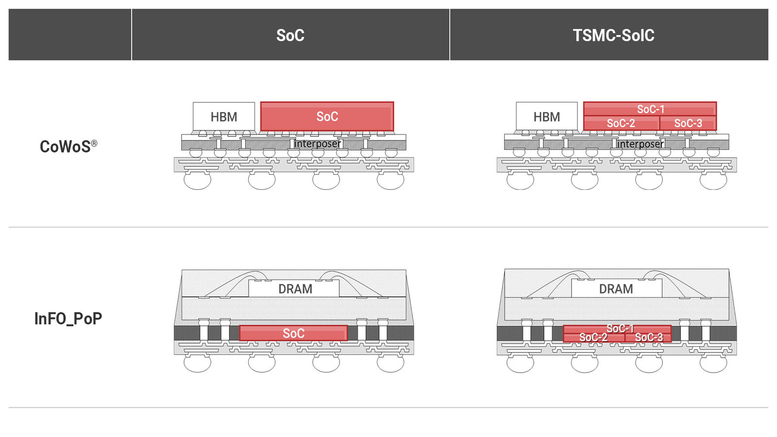 TSMC Rapid Development in SoIC Technology